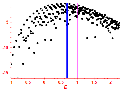 Strength function log